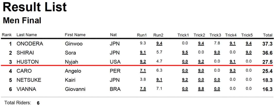 Planilla oficial de resultados de la final masculina del Super Crown 2025, con Ginwoo Onodera primero, Sora Shirai segundo, Nyjah Huston tercero y Angelo Caro cuarto (foto de archivo)